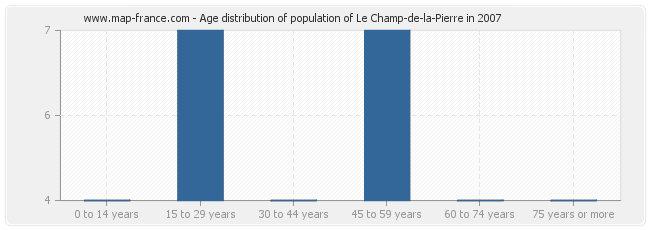 Age distribution of population of Le Champ-de-la-Pierre in 2007